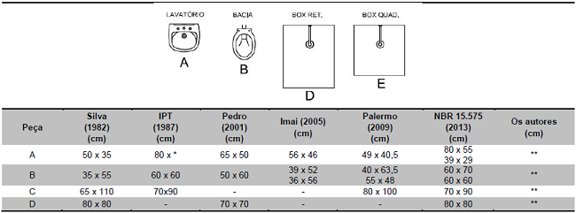 Dimensionamento dos equipamentos do banheiro (centímetros — largura x profundidade).