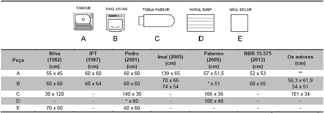 Dimensionamento dos equipamentos da área de serviço (centímetros — largura x profundidade).