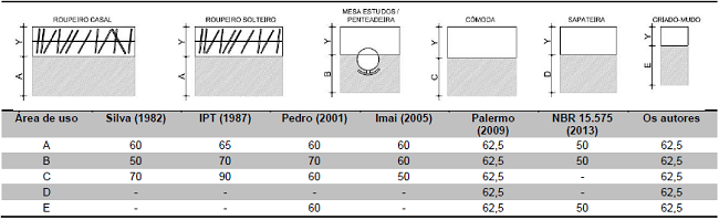 Área de uso do mobiliário dos quartos, continuação (centímetros).