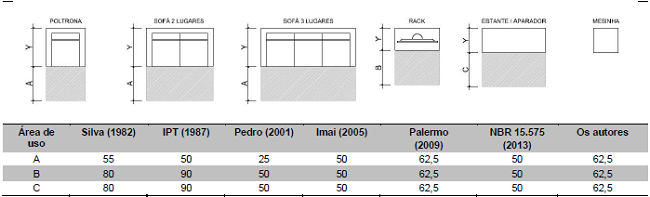 Área de uso do mobiliário da sala (centímetros).