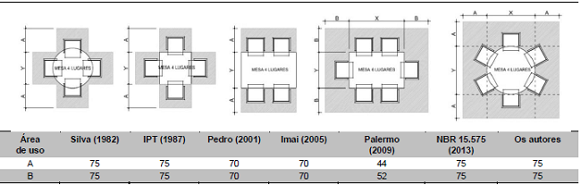 Área de uso do mobiliário da sala, continuação (centímetros).