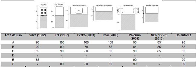 Área de uso dos móveis e equipamentos da cozinha (centímetros).