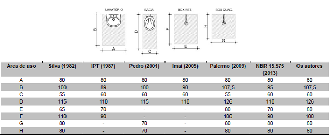 Área de uso dos equipamentos do banheiro (centímetros).
