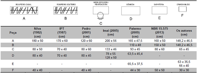 Dimensionamento do mobiliário dos dormitórios (centímetros — largura x profundidade).