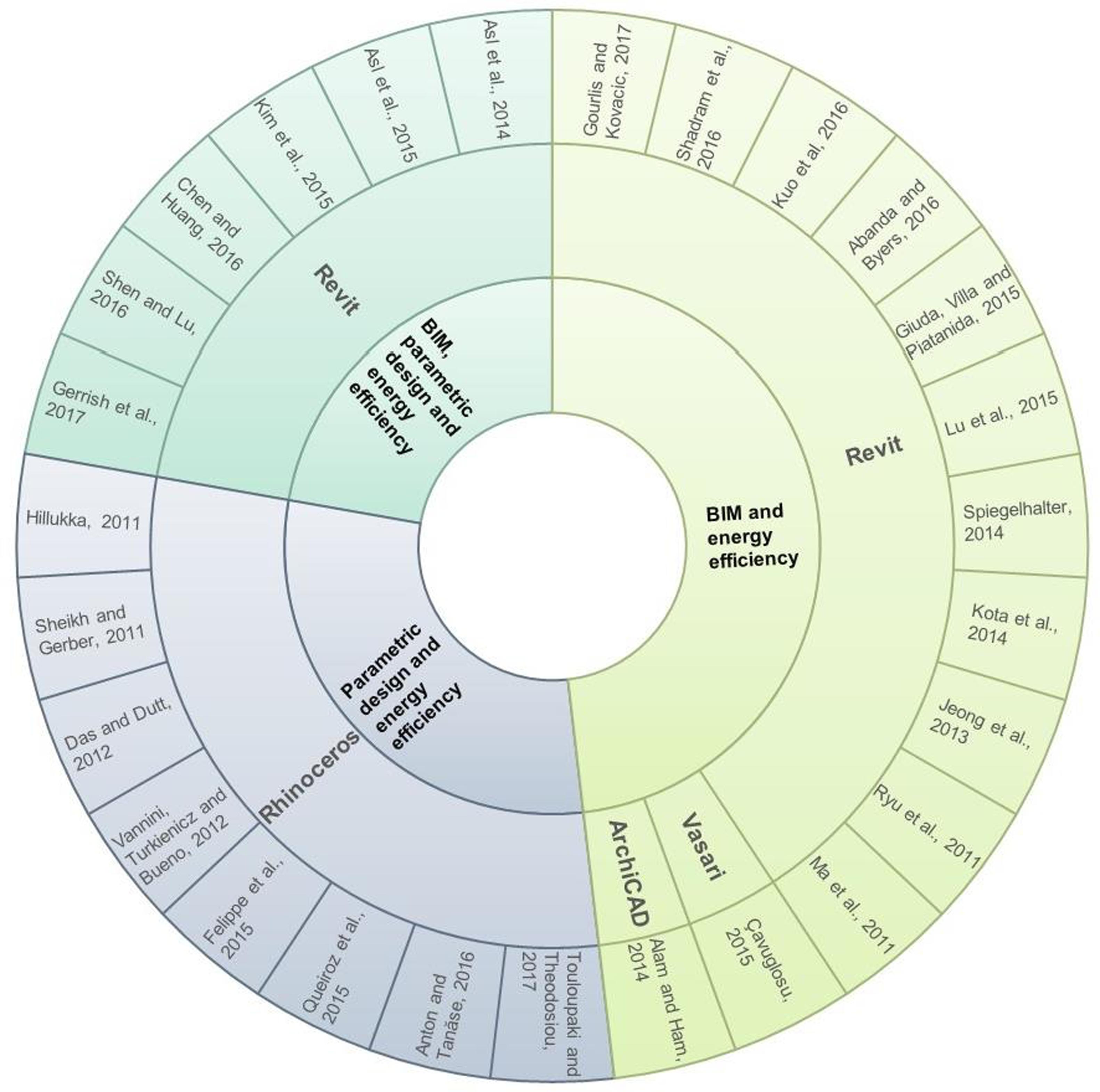 Main software used for Modeling