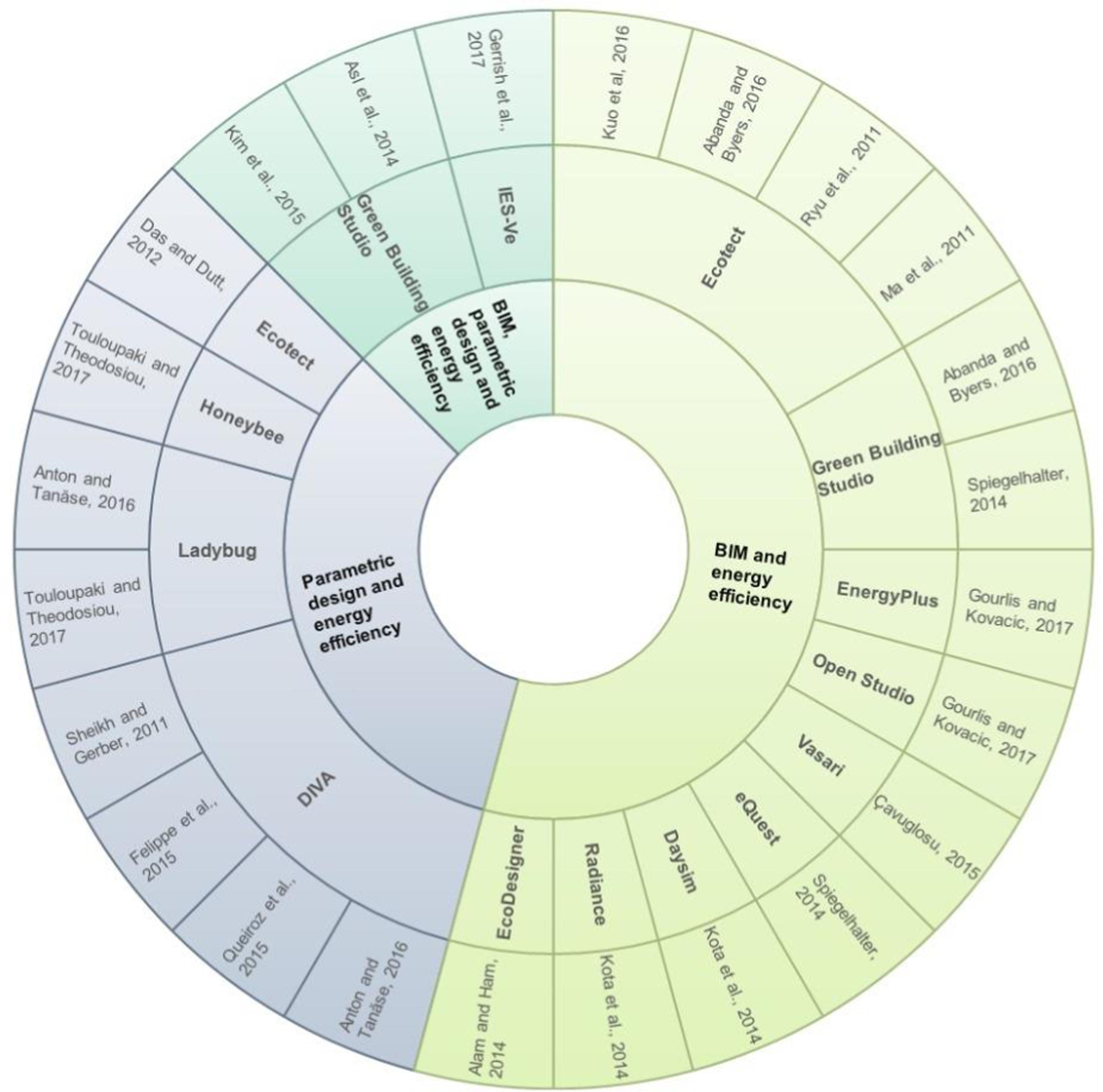 Main software used for Simulations.
