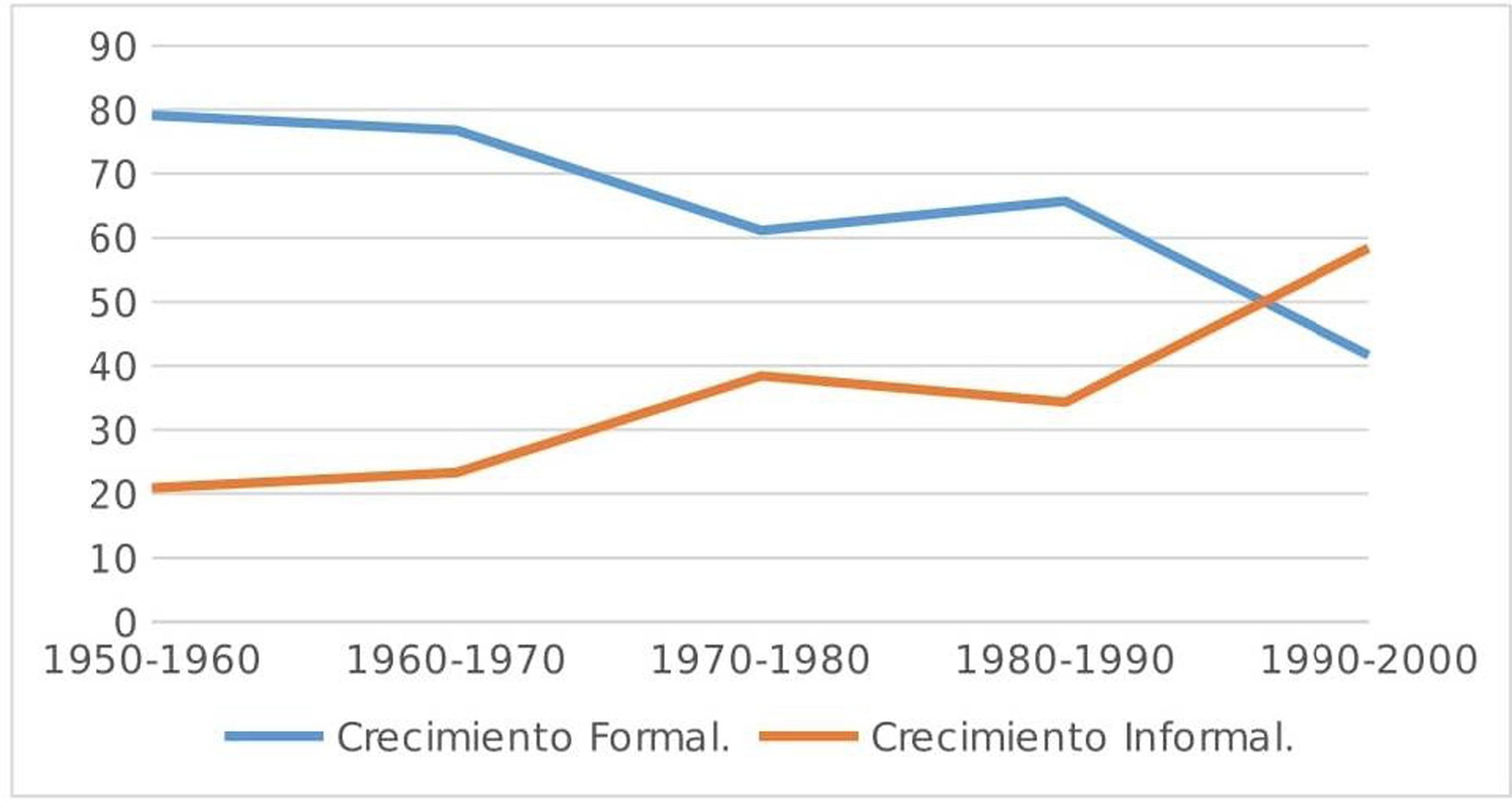Bogot&aacute; crecimiento de asentamientos urbanos formales e informales, 1950-2000