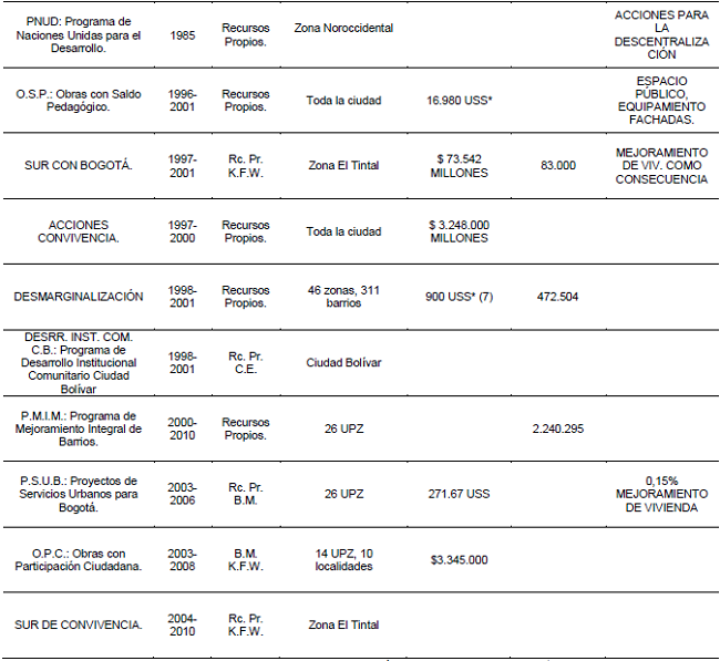 Caracterizaci&oacute;n programas de mejoramiento Bogot&aacute; 1972-2010