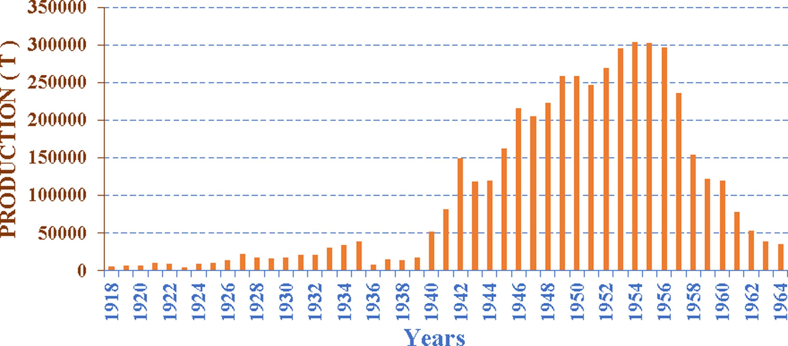 Evolution of coal production in the Bechar-Kenadsa Basin.