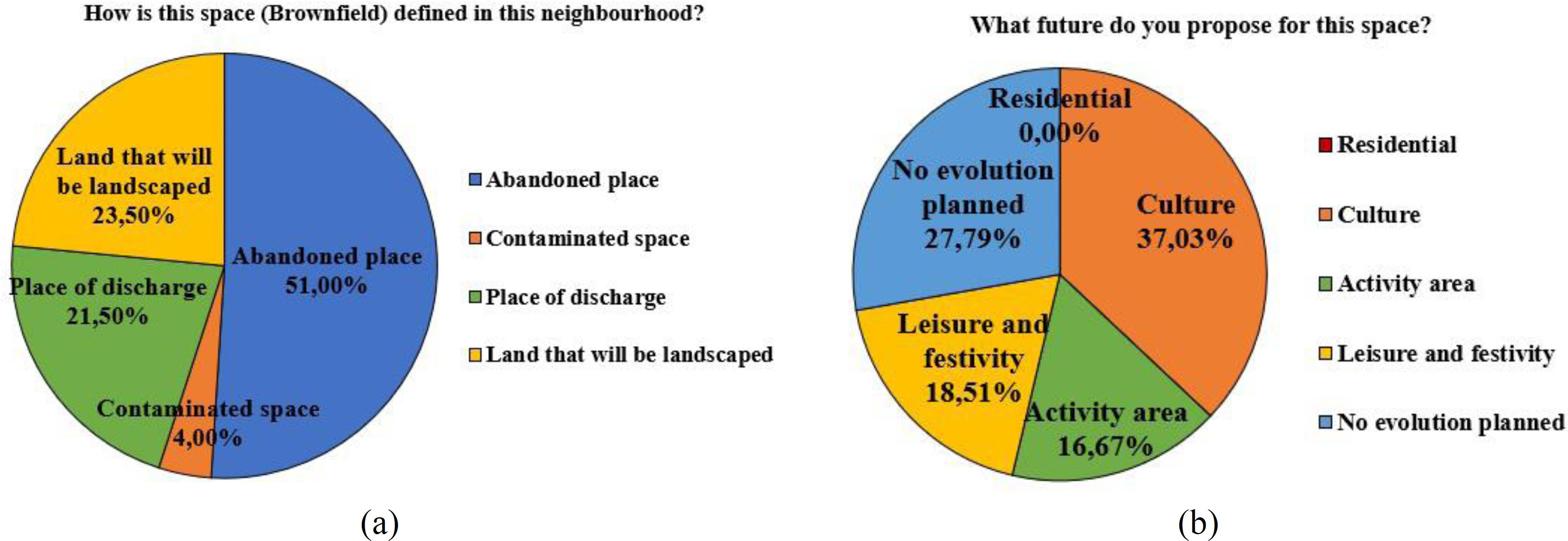 (a) Evaluation of sensory appreciations; (b) Reflection, Intervention on space.
