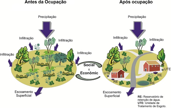 Loteamento sustentável antes e pós ocupação. (27, pp. 040140034)