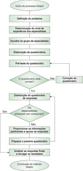 Fluxograma de aplicação do método Delphi. ( adaptada de Riggs (34)).