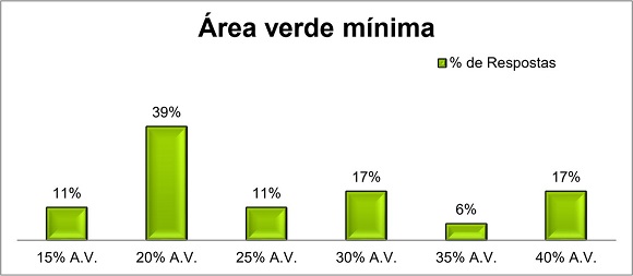 Histograma do percentual mínimo de área verde para LS.