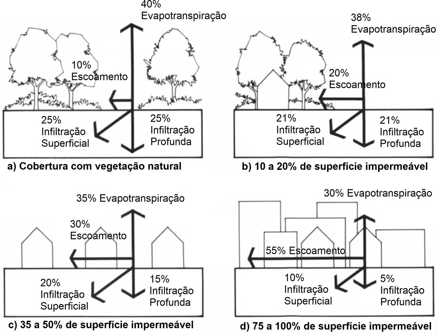 Aumento do escoamento superficial devido à impermeabilização do solo. (adaptada de Livingston e McCarron (41)).