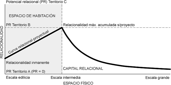 Esquema de la curva relacional-proyectual en el territorio.