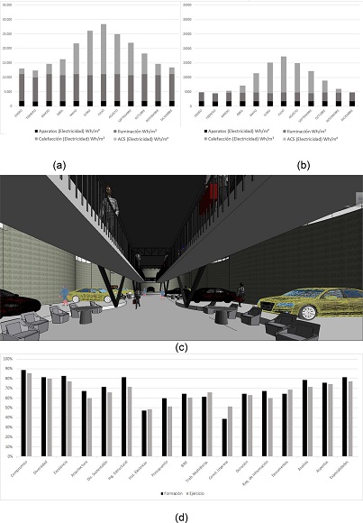 Gr&aacute;ficos de Demanda Energ&eacute;tica Mensual (a, modelo inicial; b; modificado), Vistas de modelo en desarrollo (c) y Gr&aacute;fica de cuestionarios (d).