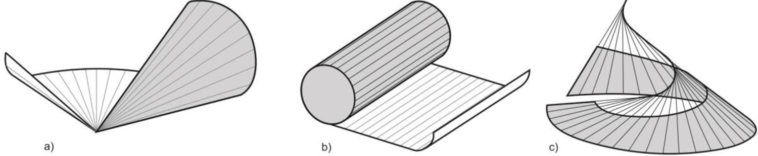 Conjunto de superfícies desenvolvíveis: a) cone; b) cilindro; c) superfície a partir da reta em translação helicoidal.