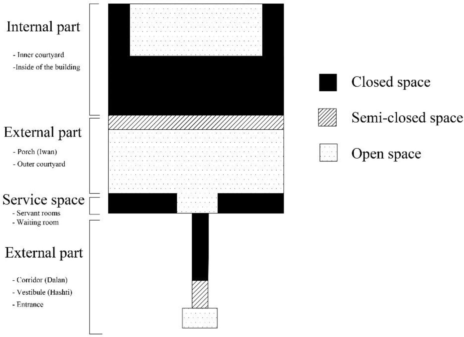 : Schema of external and internal spaces of traditional houses in Tabriz (The abstract map is based on Sarraflar house plan (
    
              24
    ))
            