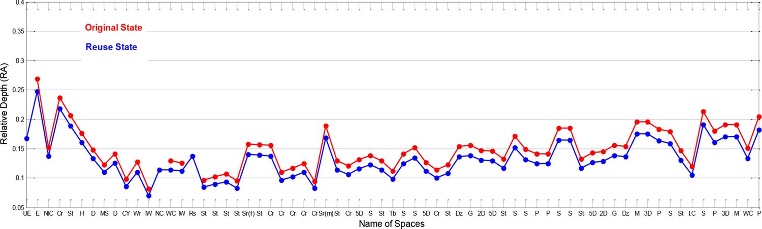 : Relative depth values of spaces in original and reused states of Behnam house