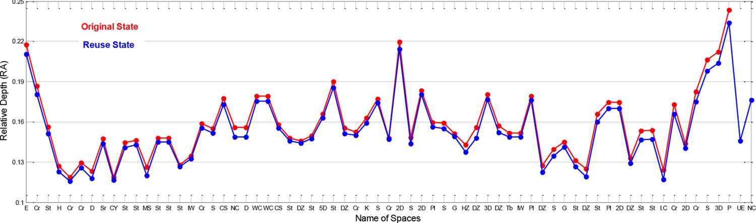 : Relative depth values of spaces in original and reused states of Gadaki house