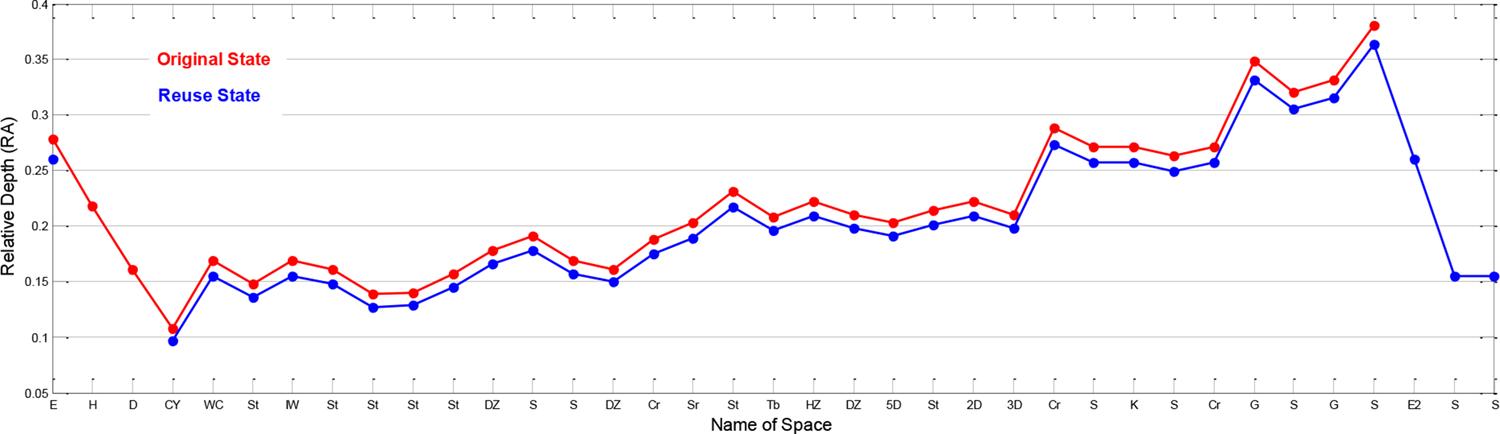 : Relative depth values of spaces in original and reused states of Sarraflar house