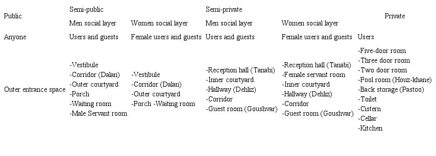 : The privacy layers as the framework of this research (Adapted from Vassilaki & Ekim (41), Robinson (
      
              42
      ), Fallah & Khalili (
      
              43
      ))
            