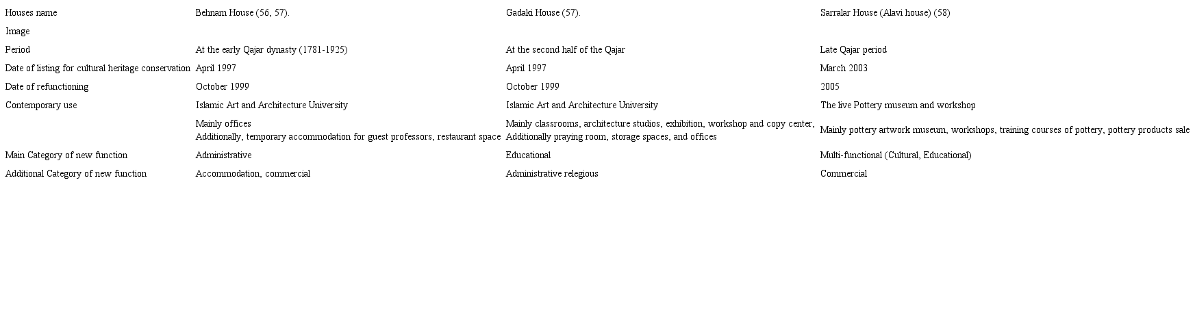 : Selected case studies