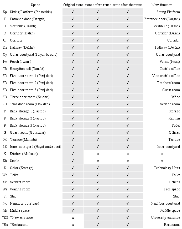 : Space continuity analysis of Behnam house spaces