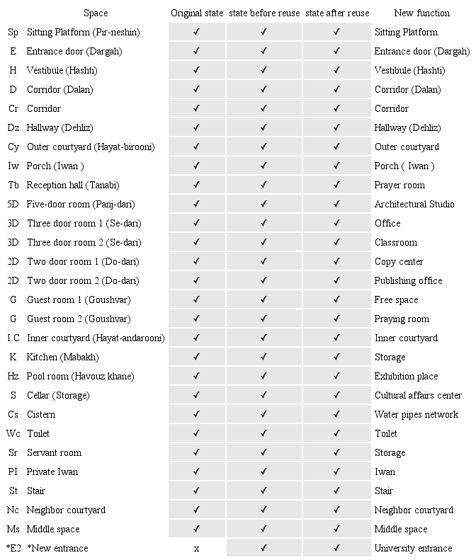 : Space continuity analysis of Gadaki house spaces
