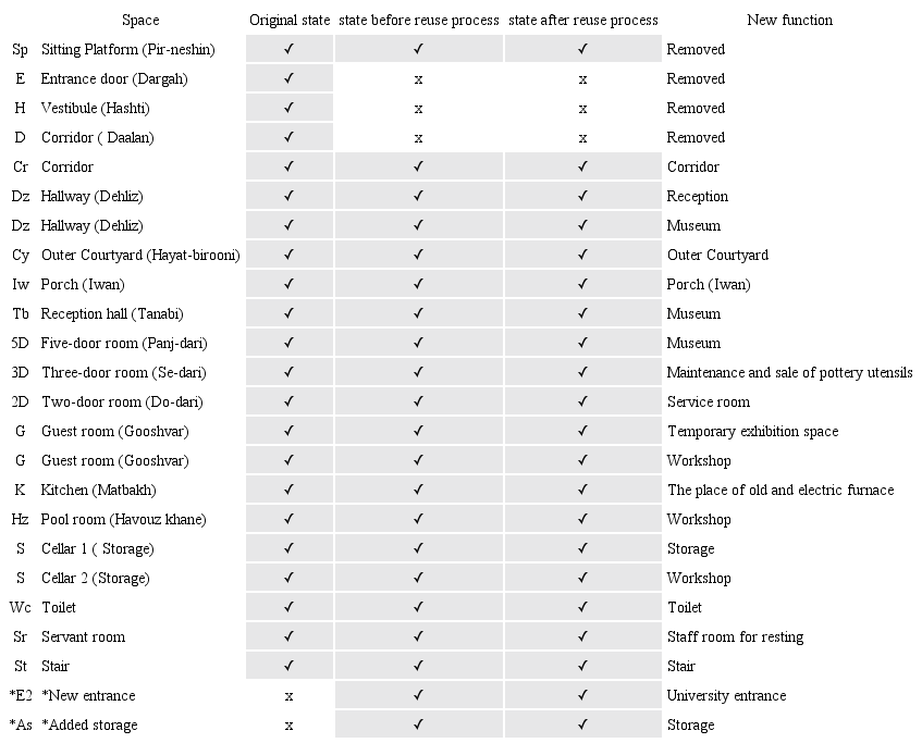 : Space continuity analysis of Sarraflar house spaces