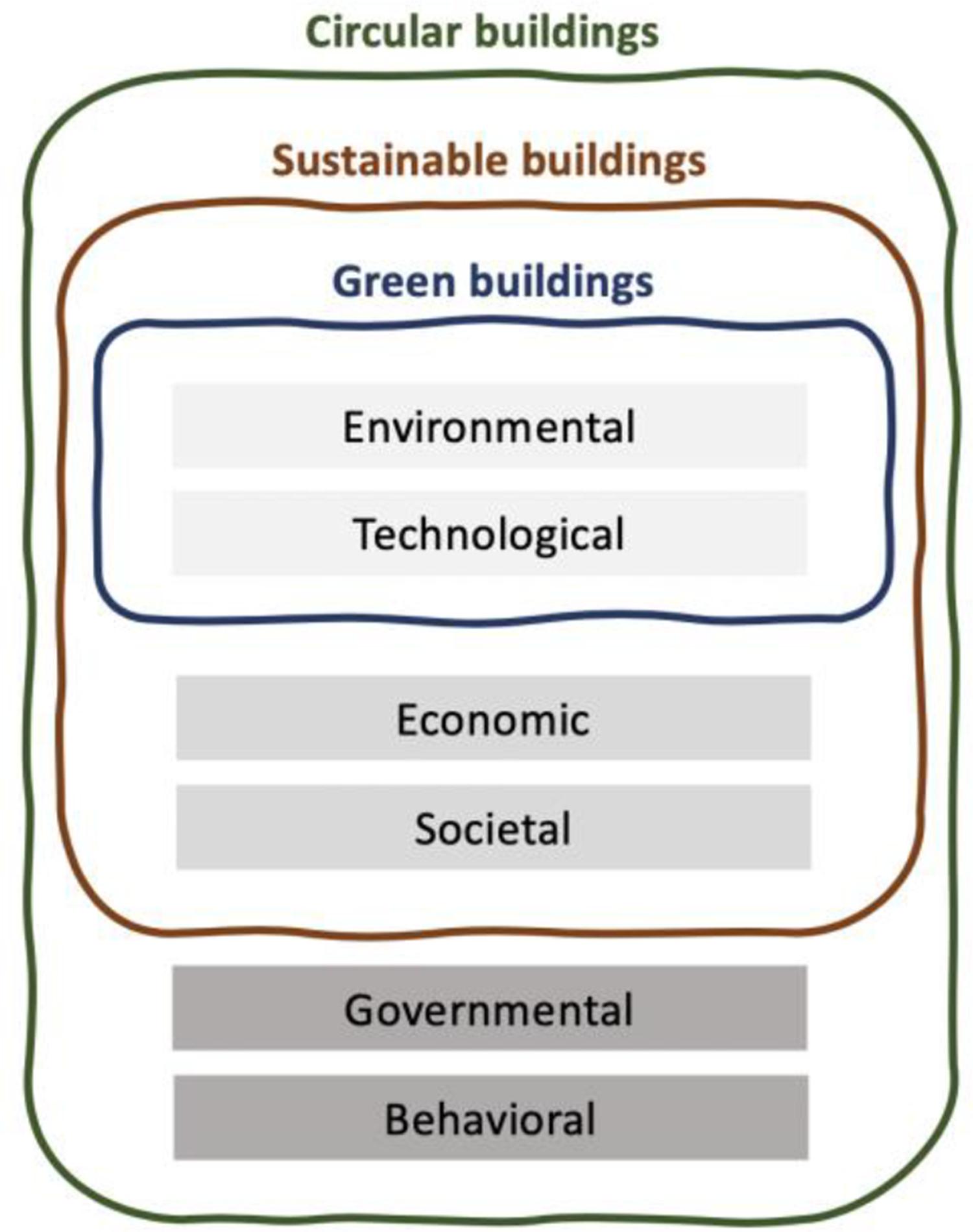 Circular economy and built environment dimensions.