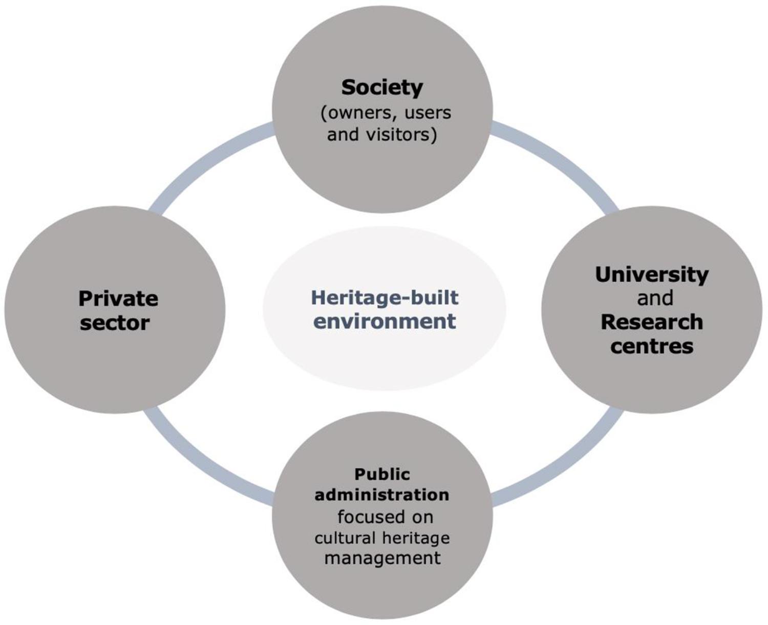Stakeholders involved in the heritage-built environment management.