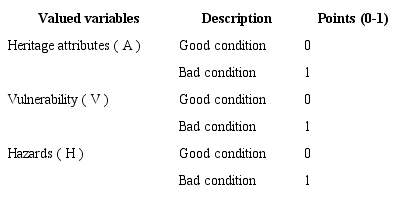 Valuation of variables of the set of parameters for defining functionality of buildings (RIPAT1.0).