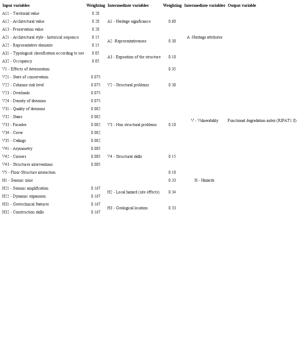 Hierarchical structure and weighted variables of the functional degradation method.