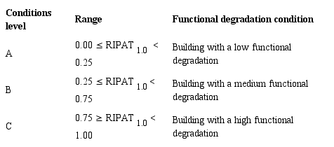 Functional degradation conditions for timber heritage structures (Pintor, 2014).