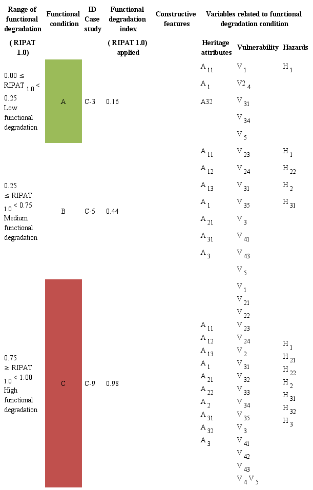Functional degradation conditions for the 20 timber heritage constructions.