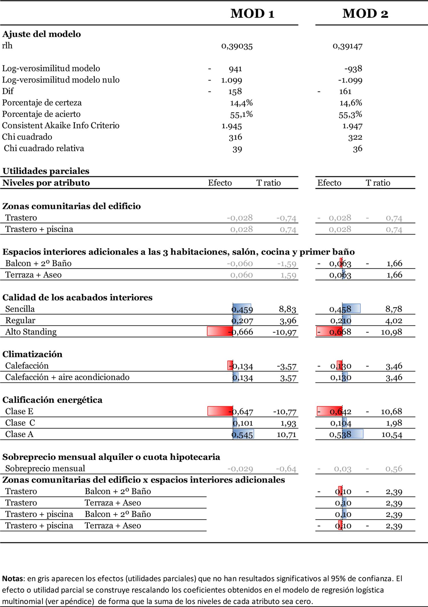 : Modelos 1 y 2 de an&aacute;lisis de la estructura de preferencias
