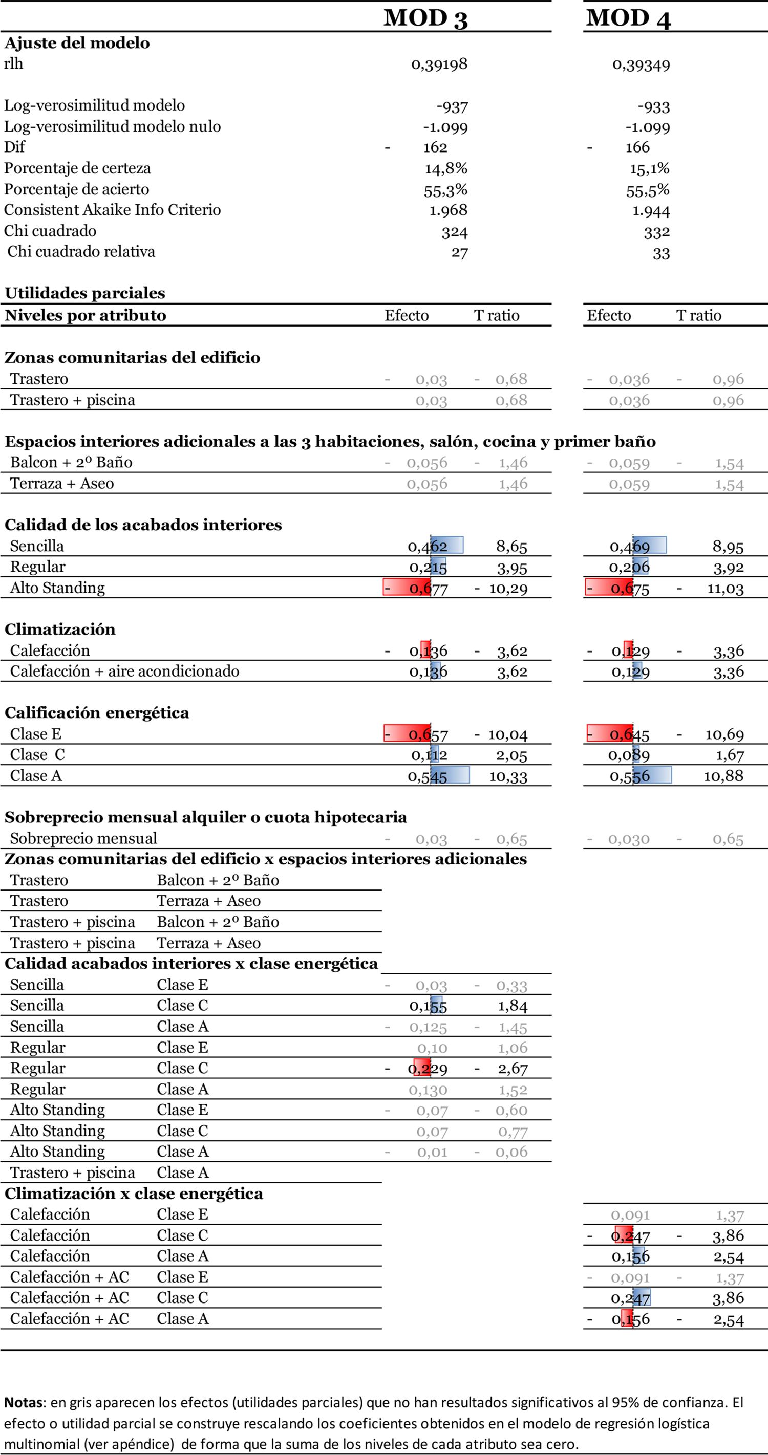 : Modelos 3 y 4 de an&aacute;lisis de la estructura de preferencias