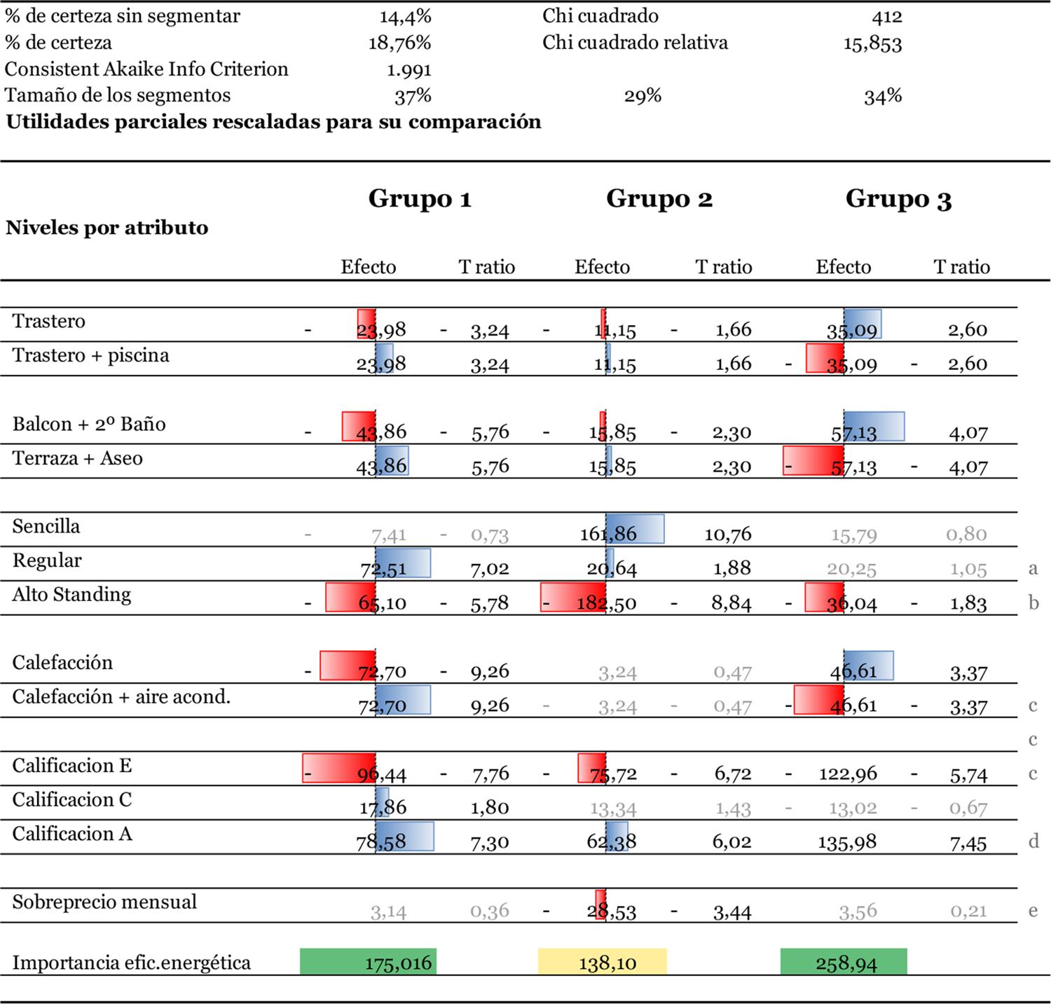 : Resultados del ACL para tres grupos