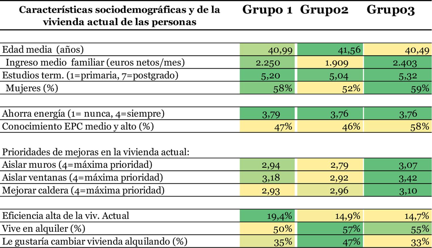 : Caracterizaci&oacute;n de los tres grupos resultantes del ACL