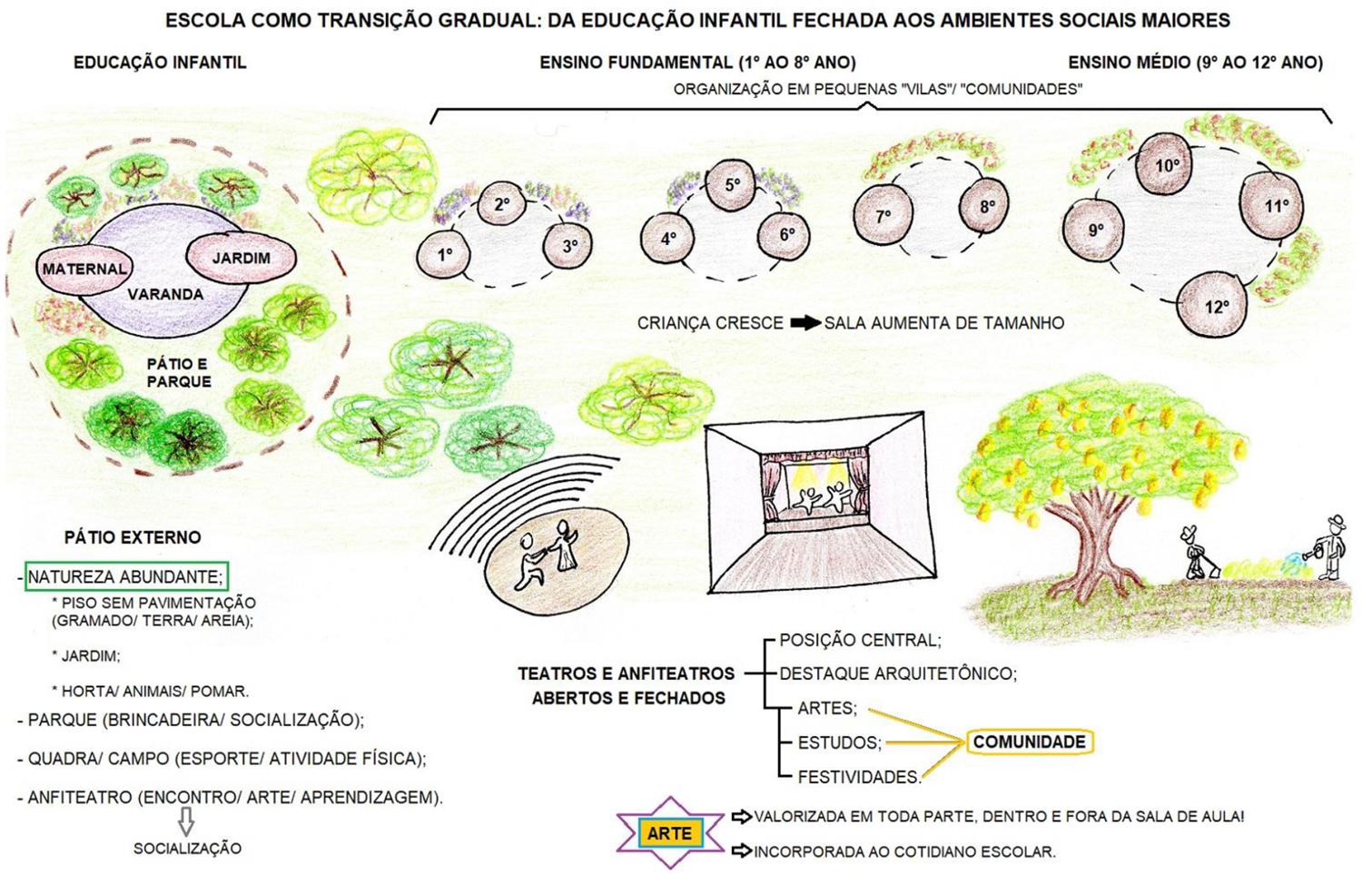 &ndash; Escola: local de socializa&ccedil;&atilde;o gradual.