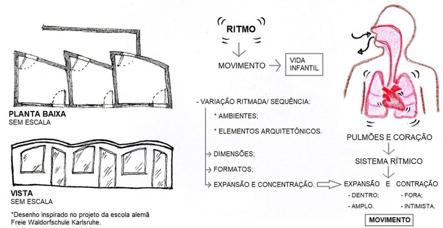 &ndash; Ritmo: da vida &agrave; arquitetura.