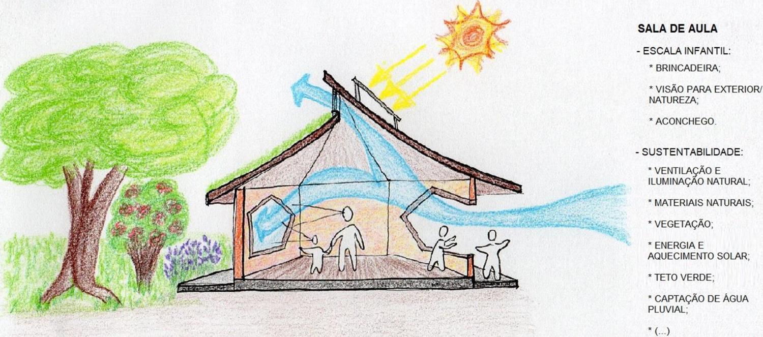 &ndash; Sala de aula: escala infantil, conex&atilde;o com natureza, sustentabilidade.