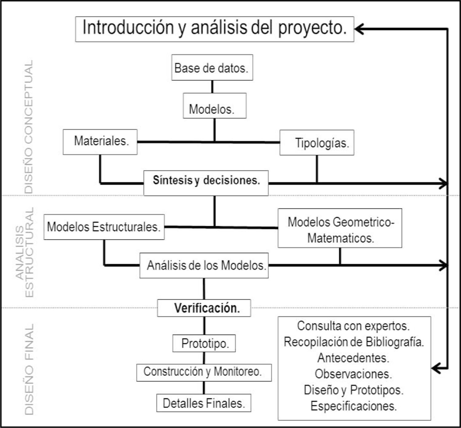 Desarrollo del esquema conceptual del procedimiento de diseño de un sistema plegado tensado, basado en el esquema del Dr. H. Berger (
    
              5
    )
            