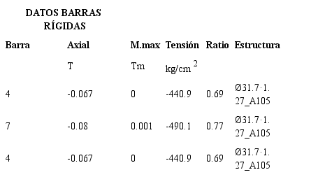 Se observa que los esfuerzos a considerar siguen siendo los axiles, ya que el sistema funciona como celosía en toda la cubierta. (30, p.76; 31)