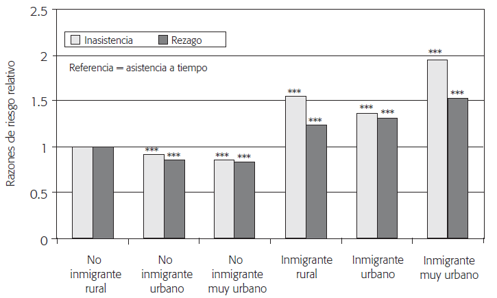 INTERACCI&Oacute;N DE LA INMIGRACI&Oacute;N RECIENTE DE ESTADOS UNIDOS CON LA CONDICI&Oacute;N
RURAL-URBANA DE LA LOCALIDAD RECEPTORA. MODELO AJUSTADO LOG&Iacute;STICO MULTINOMIAL
PARA LA INASISTENCIA Y EL REZAGO ESCOLAR DE LOS NI&Ntilde;OS DE 11 A 15 A&Ntilde;OS. M&Eacute;XICO,
2010