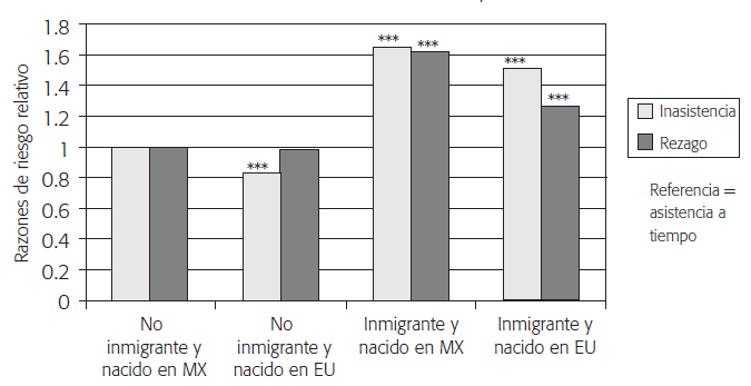 INTERACCI&Oacute;N DE LA INMIGRACI&Oacute;N RECIENTE DE ESTADOS UNIDOS CON EL PA&Iacute;S DE
NACIMIENTO. MODELO AJUSTADO LOG&Iacute;STICO MULTINOMIAL
PARA LA INASISTENCIA Y EL REZAGO ESCOLAR EN NI&Ntilde;OS DE 11 A 15 A&Ntilde;OS. M&Eacute;XICO, 2010.