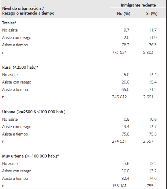 DISTRIBUCI&Oacute;N PORCENTUAL DE ASISTENCIA Y REZAGO ESCOLAR DE NI&Ntilde;OS DE 11 A 15 A&Ntilde;OS POR CONDICI&Oacute;N DE INMIGRACI&Oacute;N RECIENTE DE ESTADOS UNIDOS. MUNICIPIOS CON INMIGRACI&Oacute;N RECIENTE DE ESTADOS UNIDOS A M&Eacute;XICO EN 2010