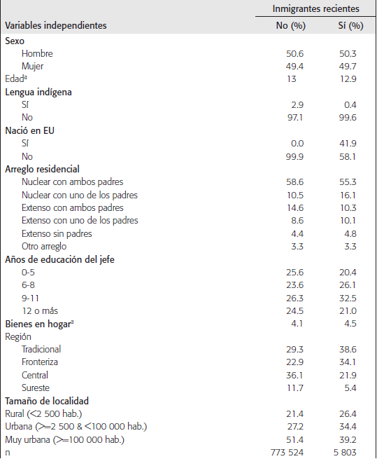 CARACTER&Iacute;STICAS DEMOGR&Aacute;FICAS Y SOCIOECON&Oacute;MICAS DE NI&Ntilde;OS DE 11 A 15 A&Ntilde;OS POR CONDICI&Oacute;N DE INMIGRACI&Oacute;N RECIENTE DE ESTADOS UNIDOS. MUNICIPIOS CON INMIGRACI&Oacute;N RECIENTE DE ESTADOS UNIDOS A M&Eacute;XICO EN 2010