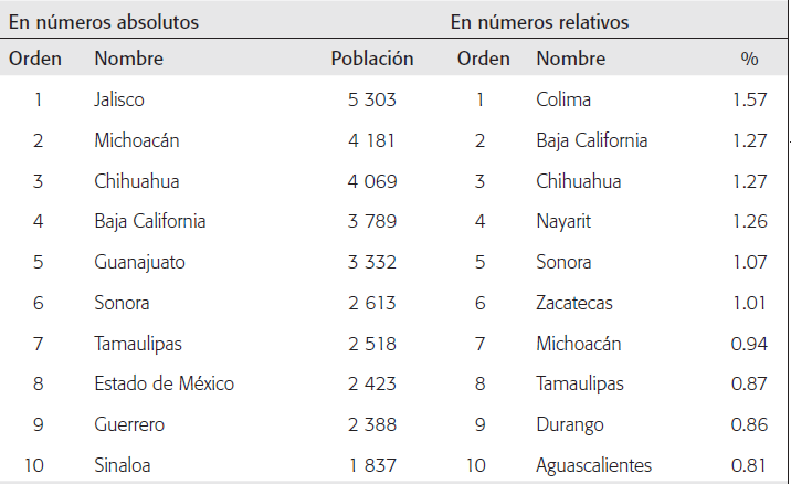 PRINCIPALES ENTIDADES CON POBLACI&Oacute;N DE 11 A 15 A&Ntilde;OS QUE INMIGR&Oacute; DE ESTADOS UNIDOS EN LOS 5 A&Ntilde;OS PREVIOS. M&Eacute;XICO, 2010